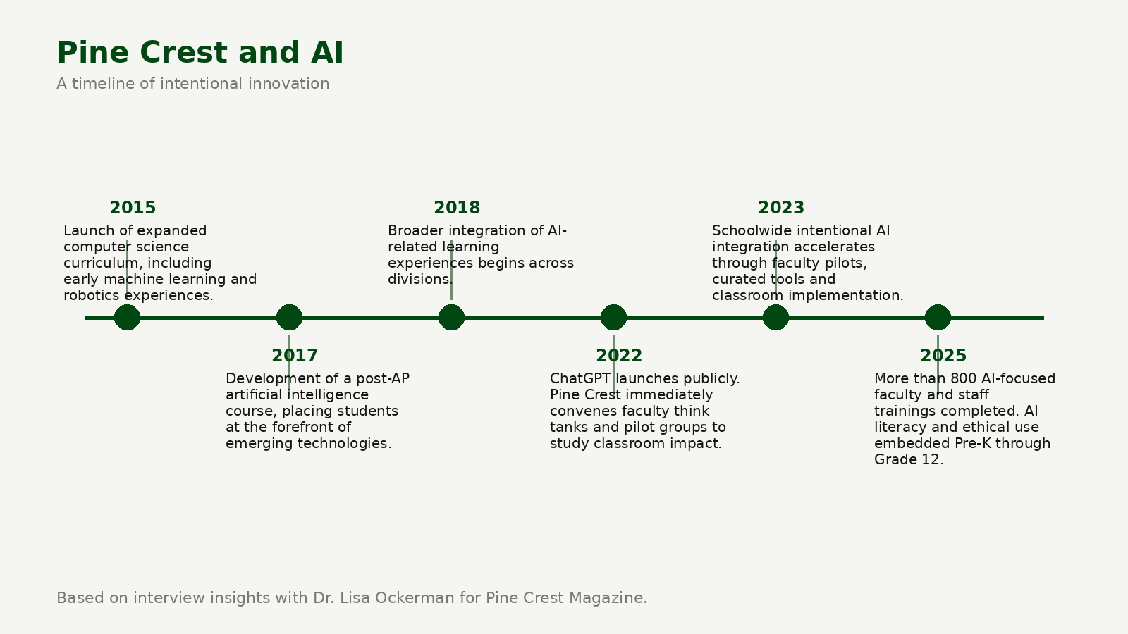 pine_crest_ai_timeline